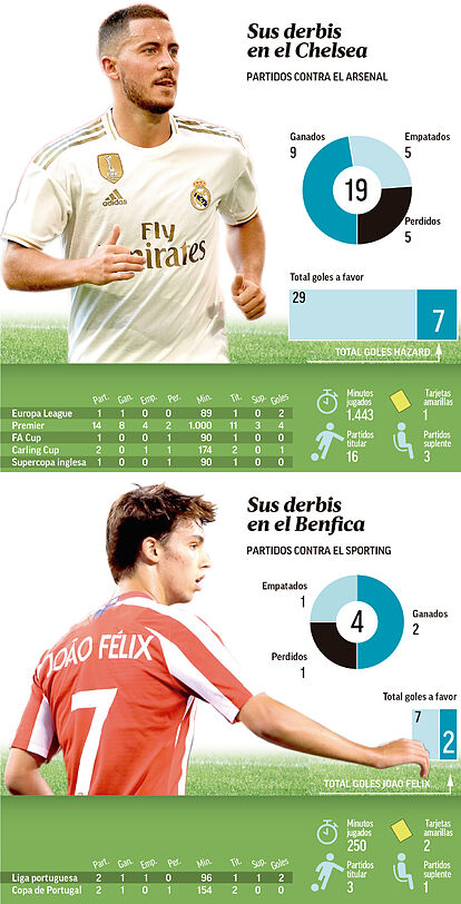 Real Madrid: The derby of the No.7s: Joao Felix vs Eden