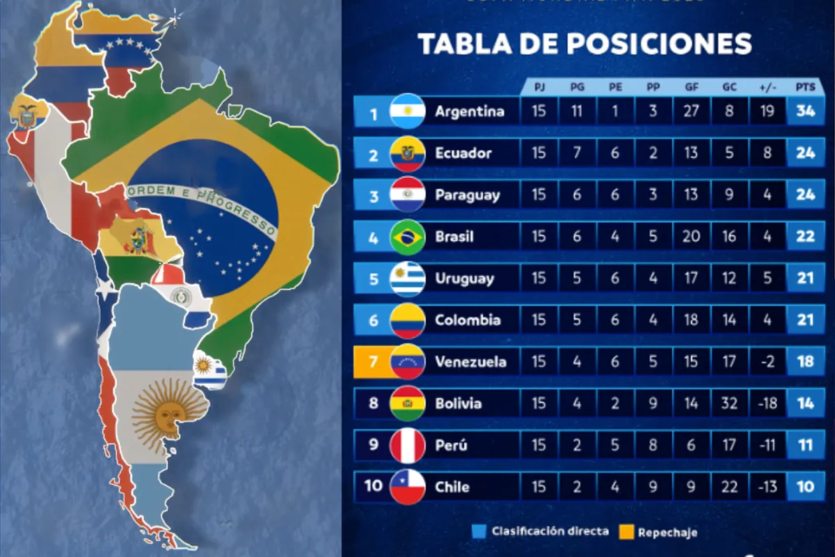 Tabla de posiciones Eliminatorias Mundial 2026: Clasificacin y resultados de fecha 16 en Sudamrica